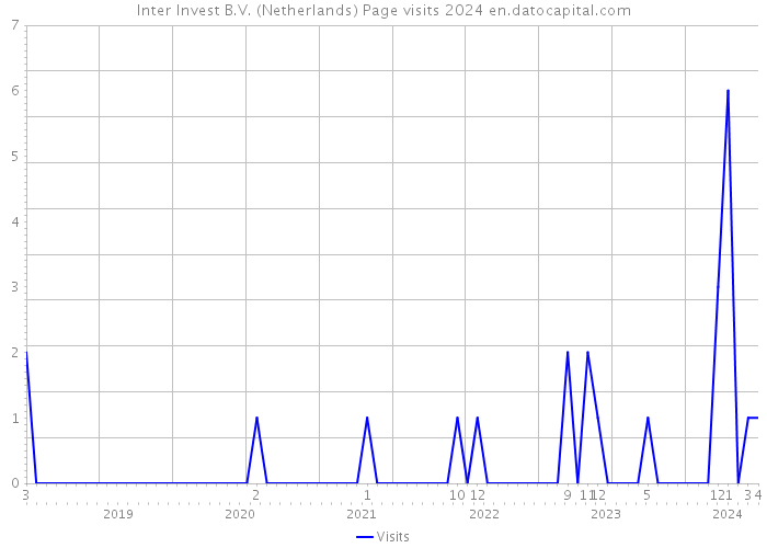 Inter Invest B.V. (Netherlands) Page visits 2024 
