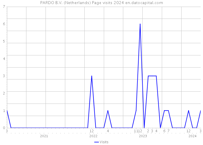 PARDO B.V. (Netherlands) Page visits 2024 