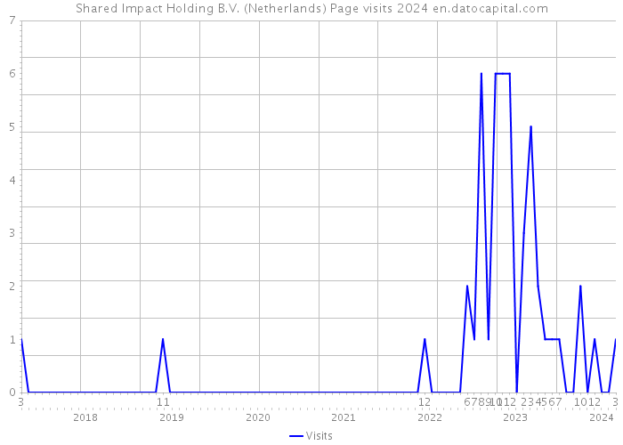 Shared Impact Holding B.V. (Netherlands) Page visits 2024 