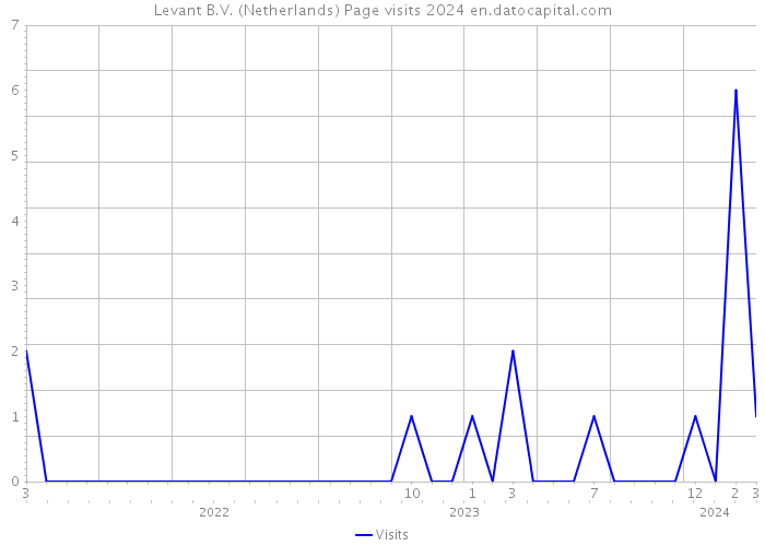 Levant B.V. (Netherlands) Page visits 2024 