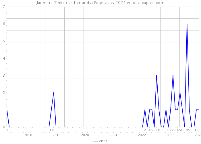Jannette Tinke (Netherlands) Page visits 2024 