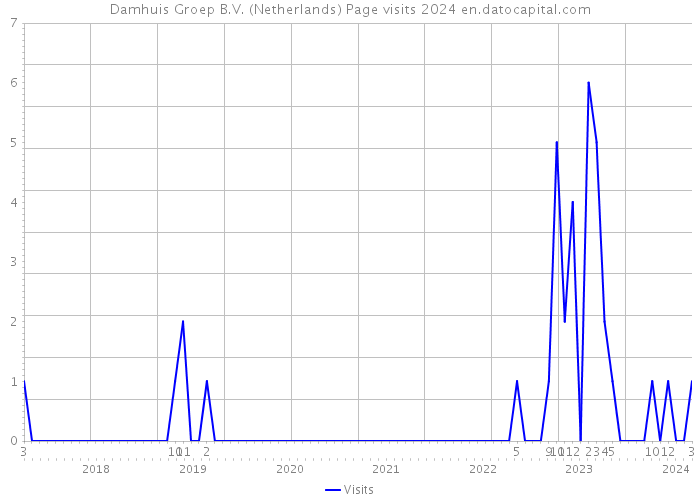 Damhuis Groep B.V. (Netherlands) Page visits 2024 
