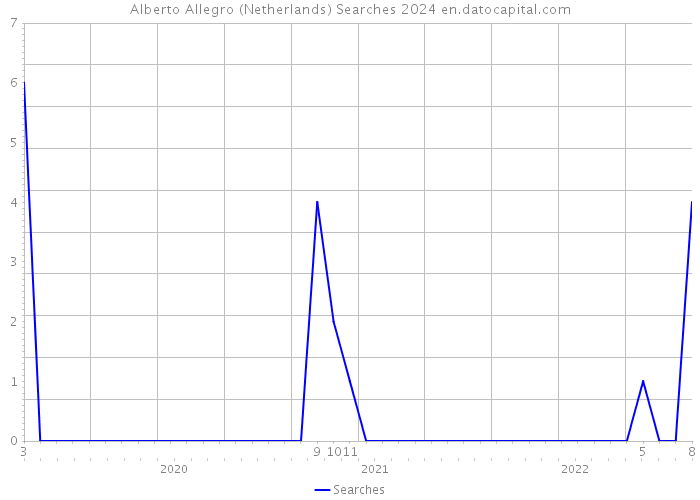 Alberto Allegro (Netherlands) Searches 2024 