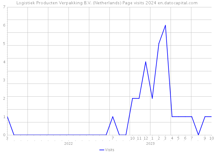 Logistiek Producten Verpakking B.V. (Netherlands) Page visits 2024 