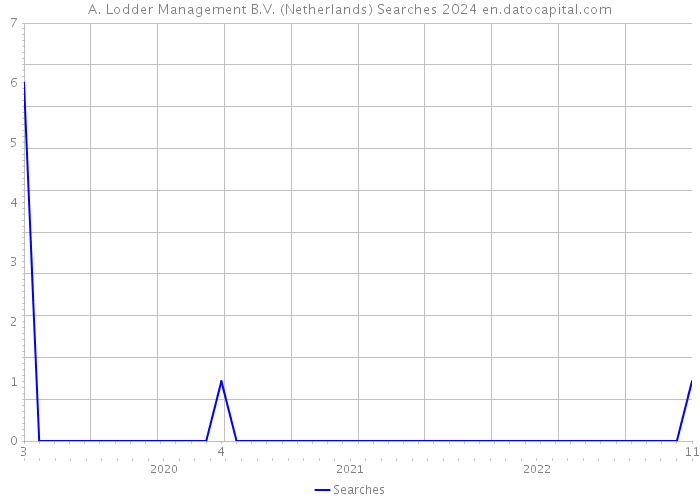 A. Lodder Management B.V. (Netherlands) Searches 2024 