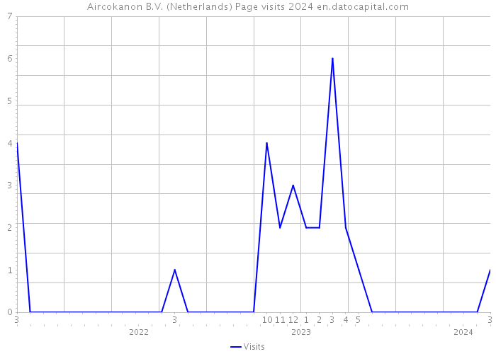 Aircokanon B.V. (Netherlands) Page visits 2024 
