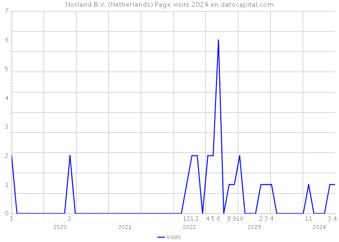 Norland B.V. (Netherlands) Page visits 2024 