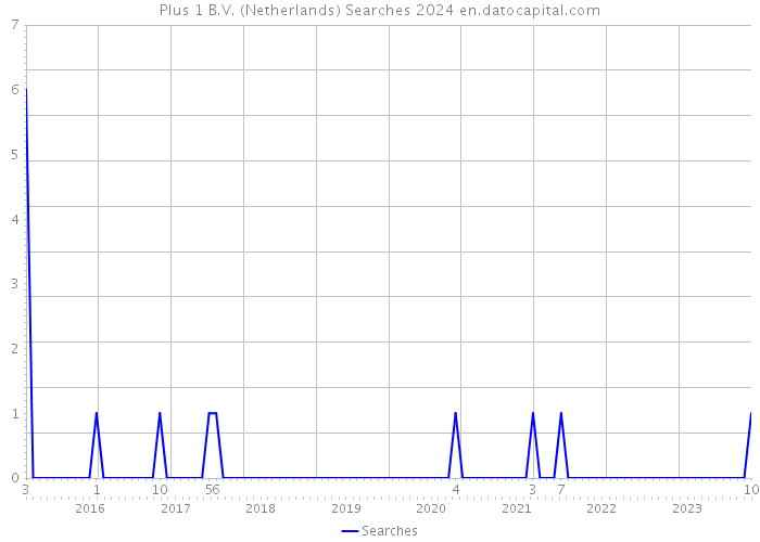 Plus 1 B.V. (Netherlands) Searches 2024 