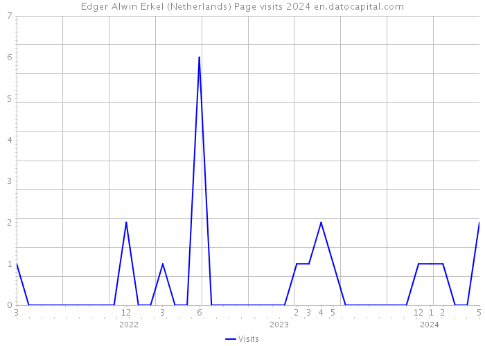 Edger Alwin Erkel (Netherlands) Page visits 2024 