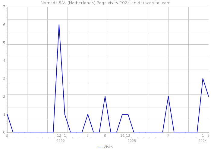 Nomads B.V. (Netherlands) Page visits 2024 