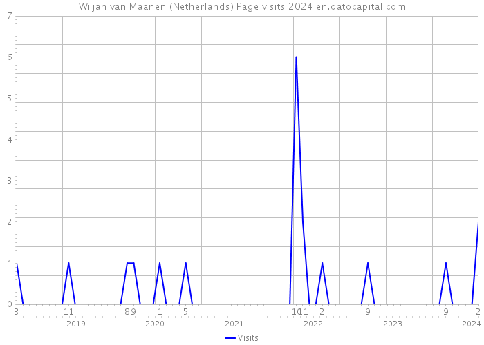 Wiljan van Maanen (Netherlands) Page visits 2024 