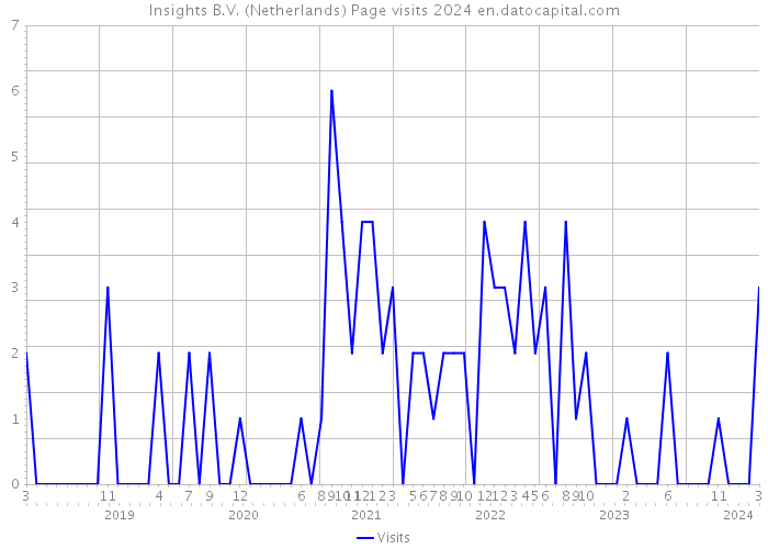 Insights B.V. (Netherlands) Page visits 2024 