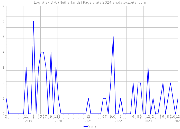 Logistiek B.V. (Netherlands) Page visits 2024 