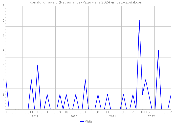 Ronald Rijneveld (Netherlands) Page visits 2024 