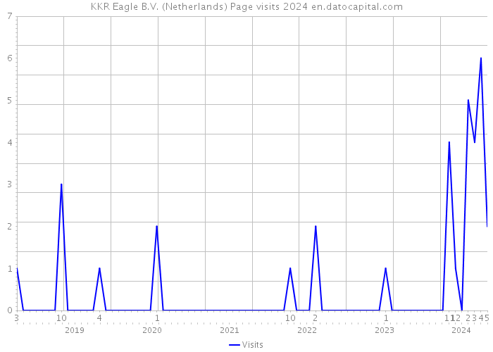 KKR Eagle B.V. (Netherlands) Page visits 2024 