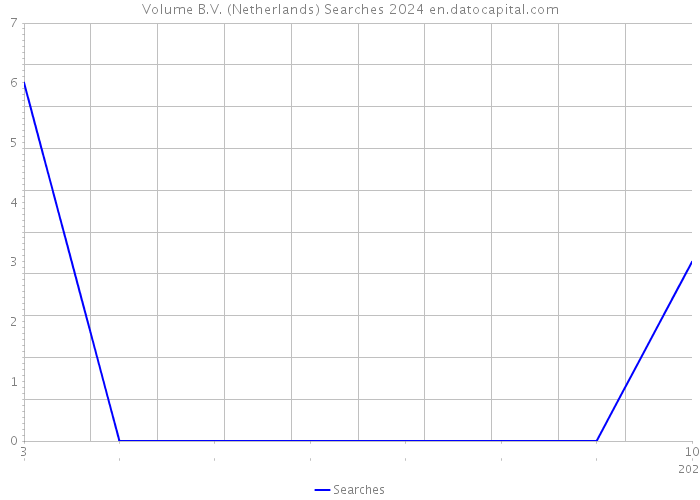 Volume B.V. (Netherlands) Searches 2024 