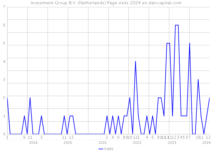 Investment Group B.V. (Netherlands) Page visits 2024 