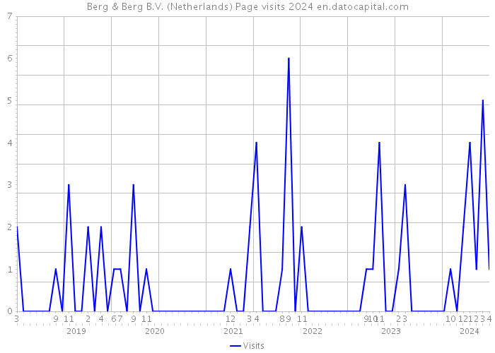Berg & Berg B.V. (Netherlands) Page visits 2024 