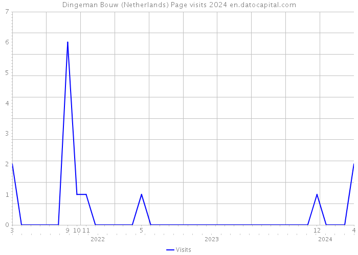 Dingeman Bouw (Netherlands) Page visits 2024 