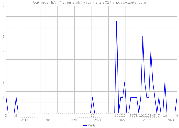 Outrigger B.V. (Netherlands) Page visits 2024 