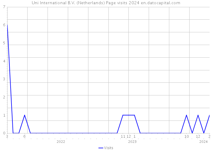 Uni International B.V. (Netherlands) Page visits 2024 