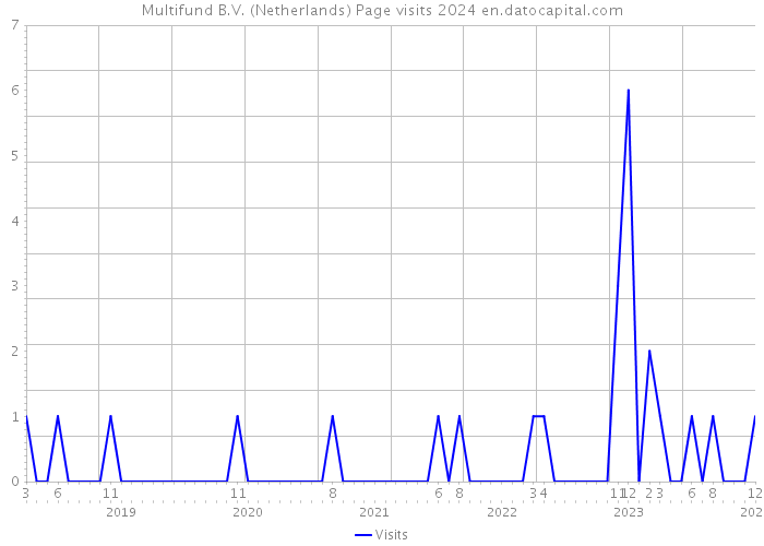 Multifund B.V. (Netherlands) Page visits 2024 