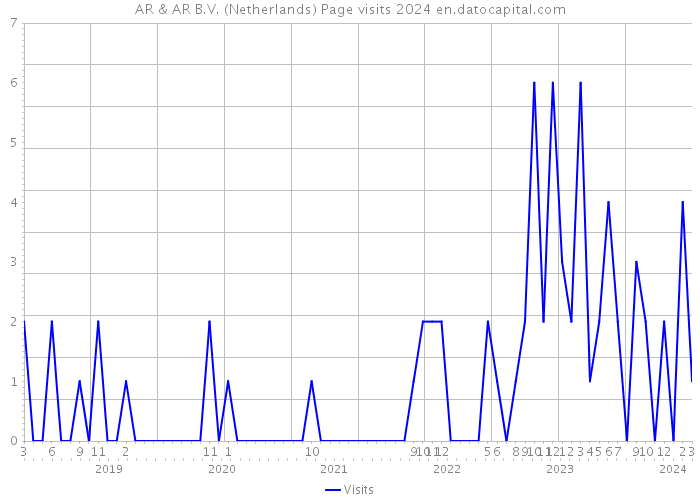 AR & AR B.V. (Netherlands) Page visits 2024 