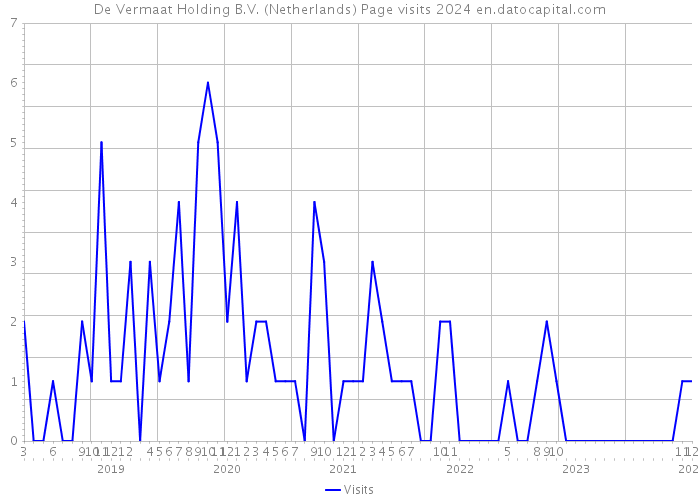 De Vermaat Holding B.V. (Netherlands) Page visits 2024 