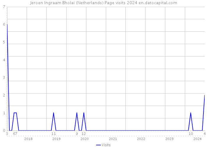 Jeroen Ingraam Bholai (Netherlands) Page visits 2024 