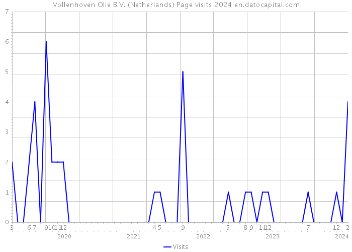 Vollenhoven Olie B.V. (Netherlands) Page visits 2024 
