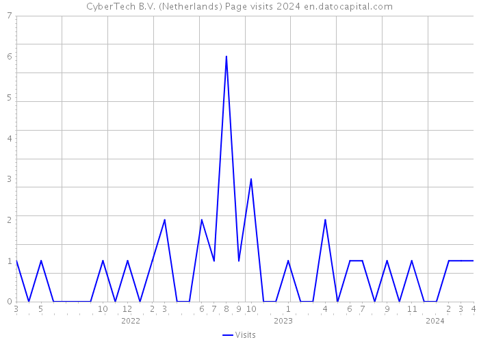 CyberTech B.V. (Netherlands) Page visits 2024 