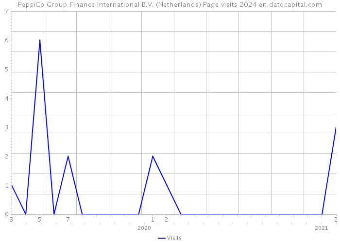 PepsiCo Group Finance International B.V. (Netherlands) Page visits 2024 