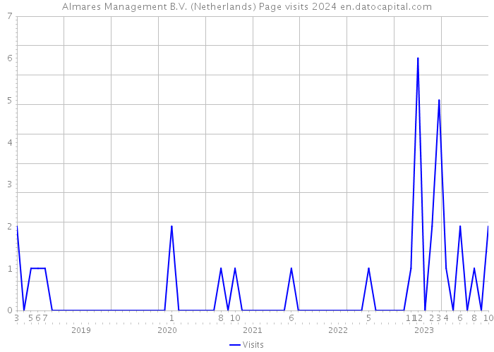 Almares Management B.V. (Netherlands) Page visits 2024 