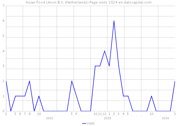 Asian Food Union B.V. (Netherlands) Page visits 2024 