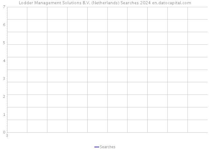 Lodder Management Solutions B.V. (Netherlands) Searches 2024 