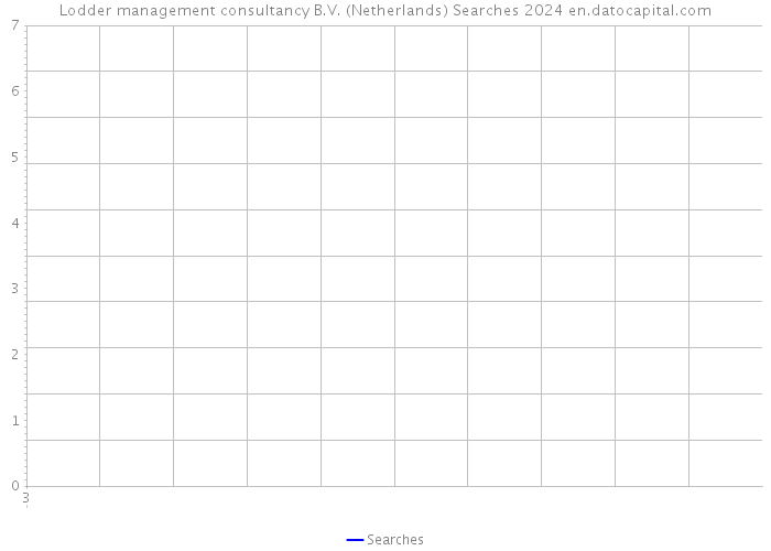 Lodder management consultancy B.V. (Netherlands) Searches 2024 