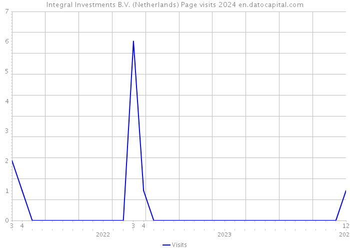 Integral Investments B.V. (Netherlands) Page visits 2024 