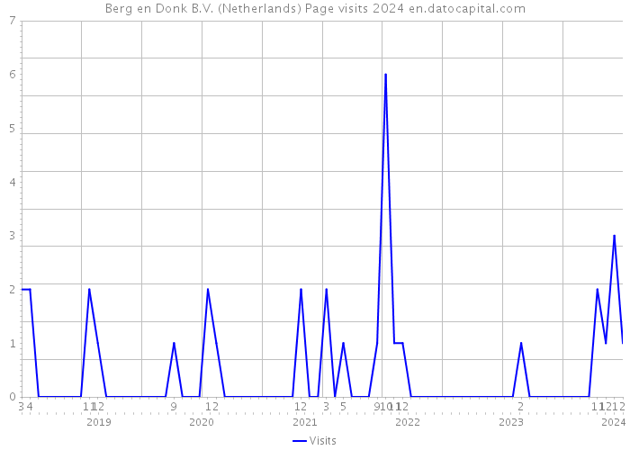 Berg en Donk B.V. (Netherlands) Page visits 2024 