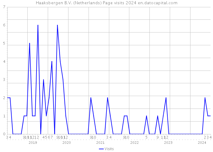 Haaksbergen B.V. (Netherlands) Page visits 2024 