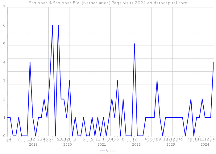 Schipper & Schipper B.V. (Netherlands) Page visits 2024 