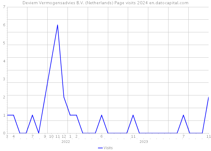 Deviem Vermogensadvies B.V. (Netherlands) Page visits 2024 