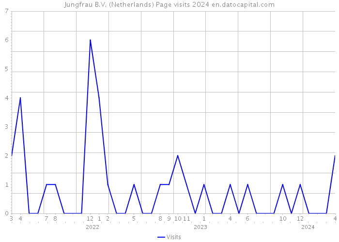 Jungfrau B.V. (Netherlands) Page visits 2024 