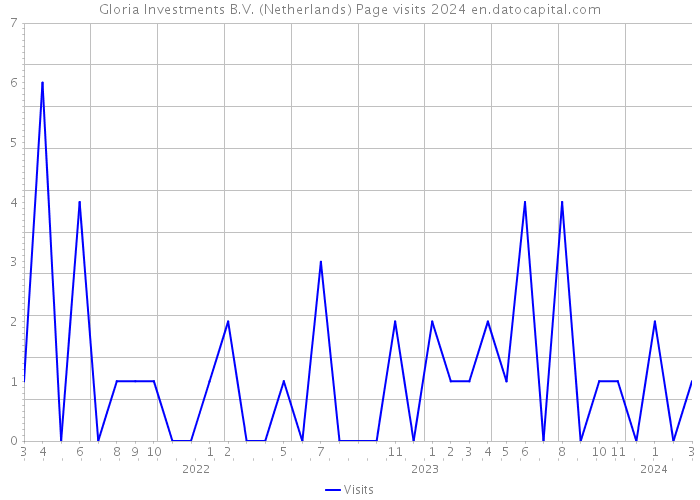 Gloria Investments B.V. (Netherlands) Page visits 2024 