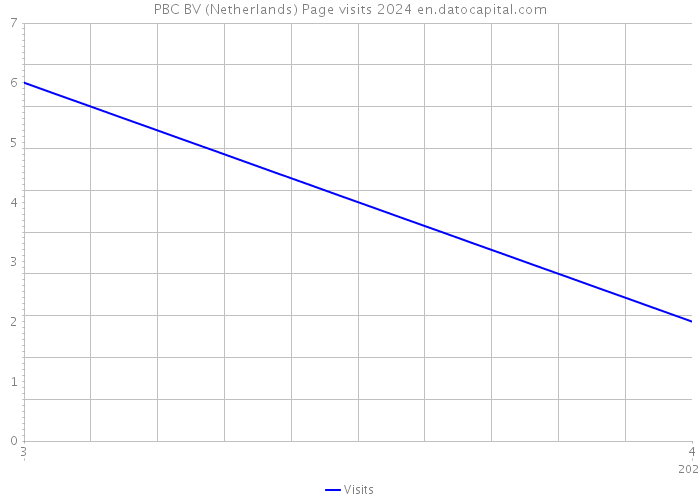 PBC BV (Netherlands) Page visits 2024 