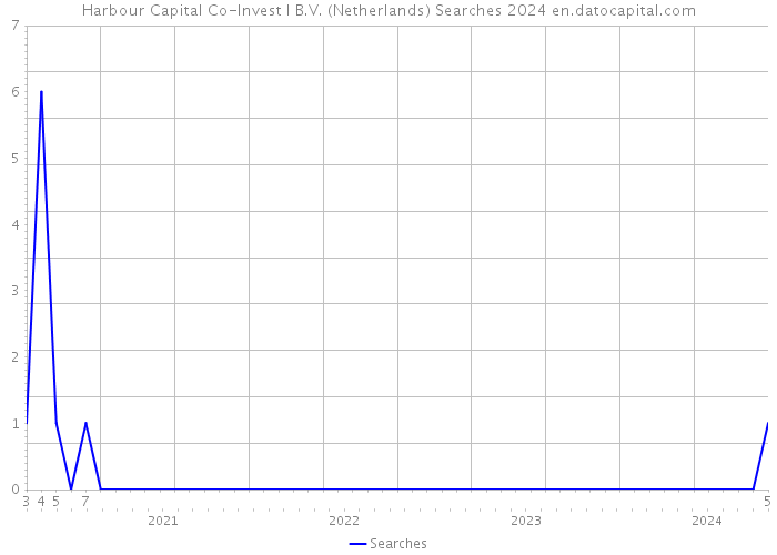 Harbour Capital Co-Invest I B.V. (Netherlands) Searches 2024 