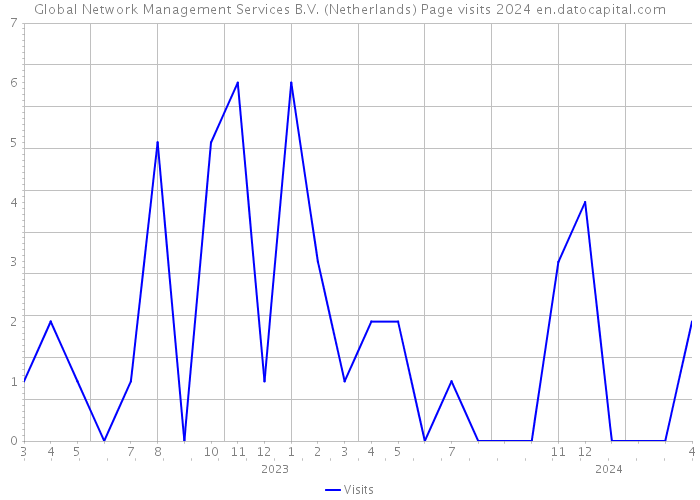 Global Network Management Services B.V. (Netherlands) Page visits 2024 