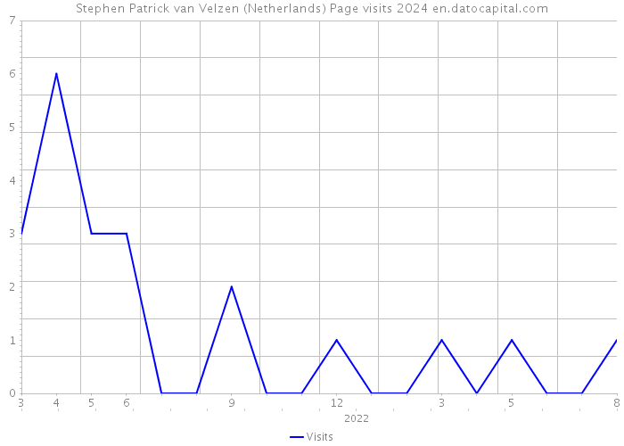 Stephen Patrick van Velzen (Netherlands) Page visits 2024 