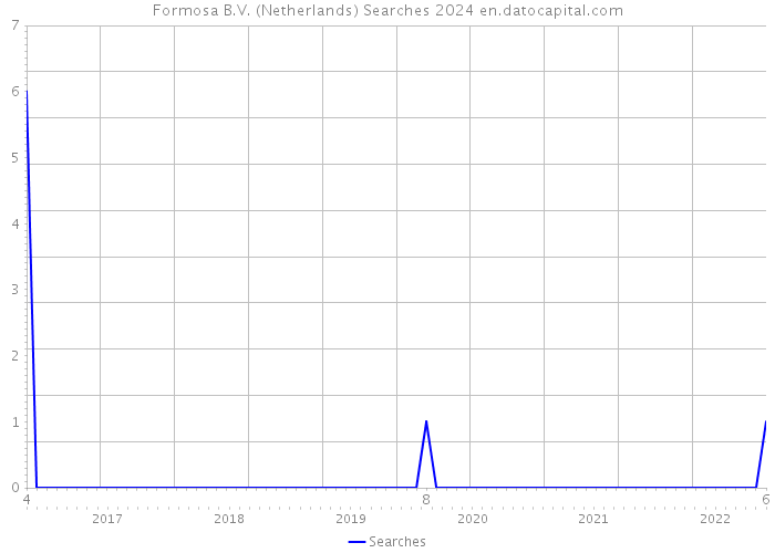 Formosa B.V. (Netherlands) Searches 2024 
