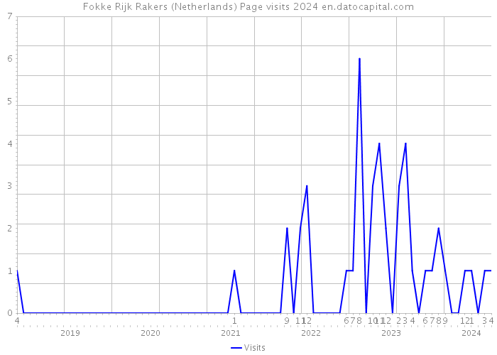 Fokke Rijk Rakers (Netherlands) Page visits 2024 