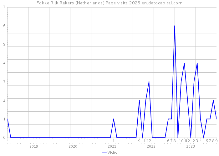 Fokke Rijk Rakers (Netherlands) Page visits 2023 